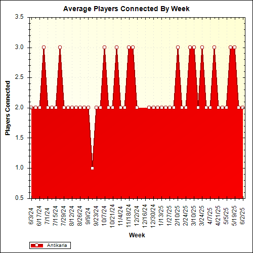 Average Players Connected By Week