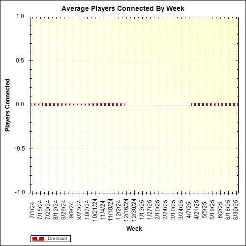 Average Players Connected By Week
