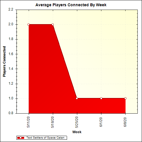 Average Players Connected By Week