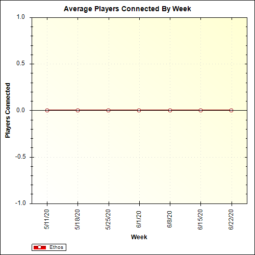 Average Players Connected By Week