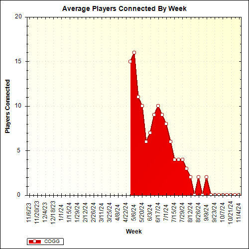Average Players Connected By Week