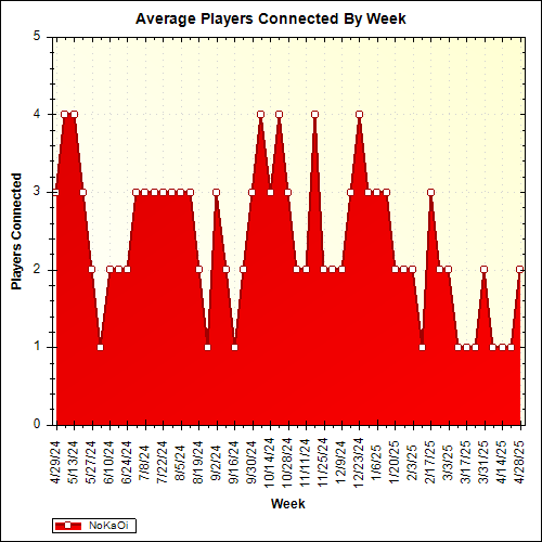 Average Players Connected By Week
