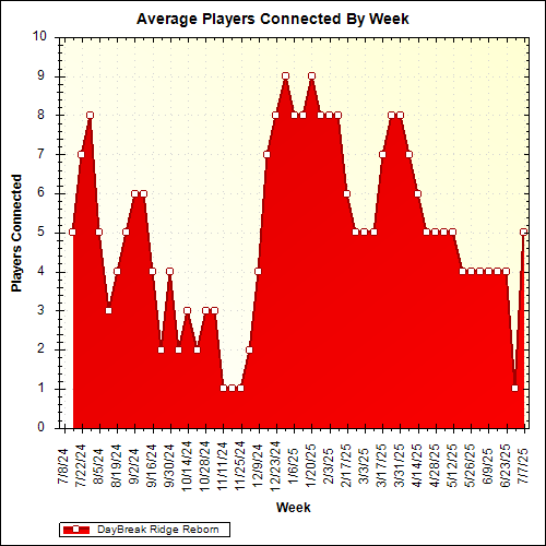 Average Players Connected By Week