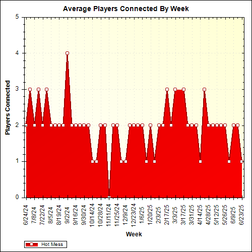 Average Players Connected By Week