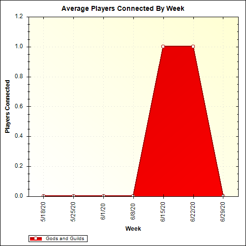 Average Players Connected By Week