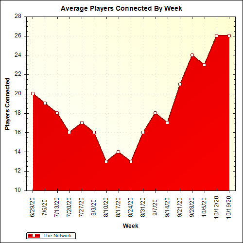 Average Players Connected By Week