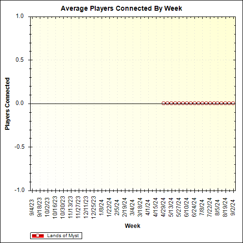 Average Players Connected By Week