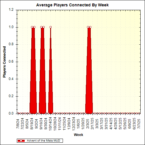 Average Players Connected By Week