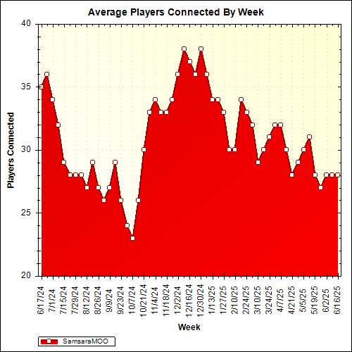 Average Players Connected By Week