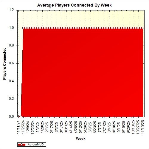 Average Players Connected By Week