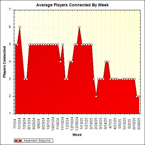 Average Players Connected By Week