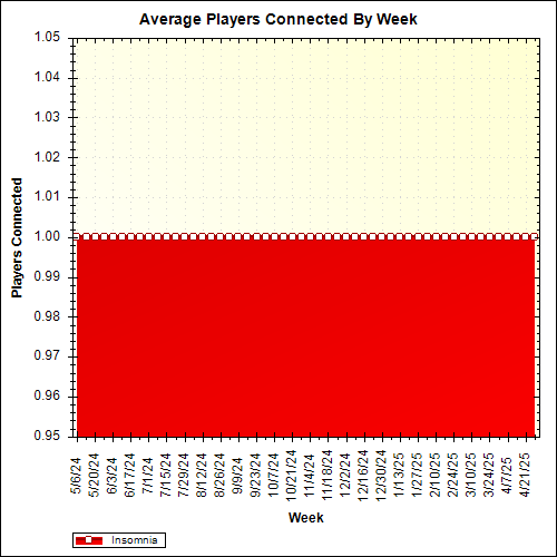 Average Players Connected By Week