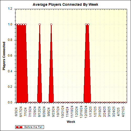 Average Players Connected By Week