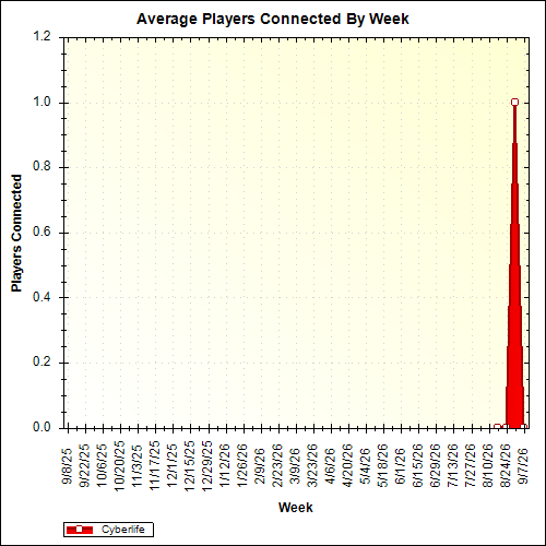Average Players Connected By Week