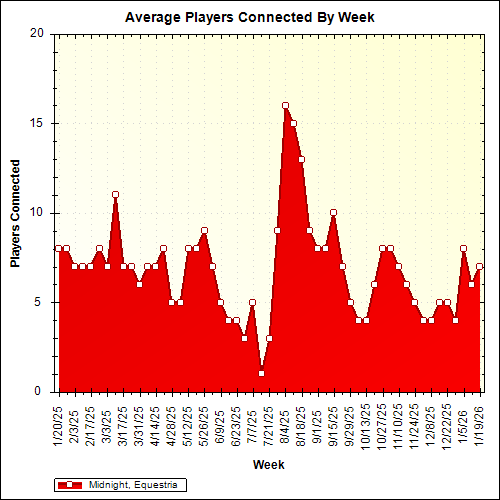 Average Players Connected By Week