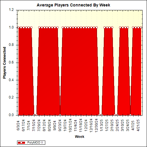 Average Players Connected By Week