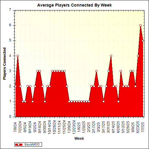 Average Players Connected By Week