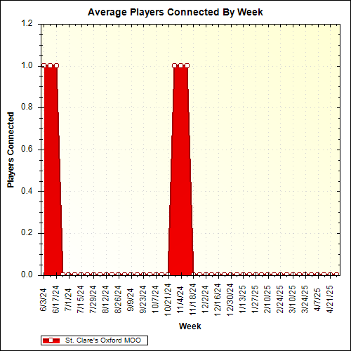 Average Players Connected By Week