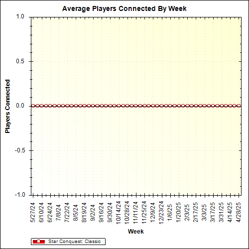 Average Players Connected By Week