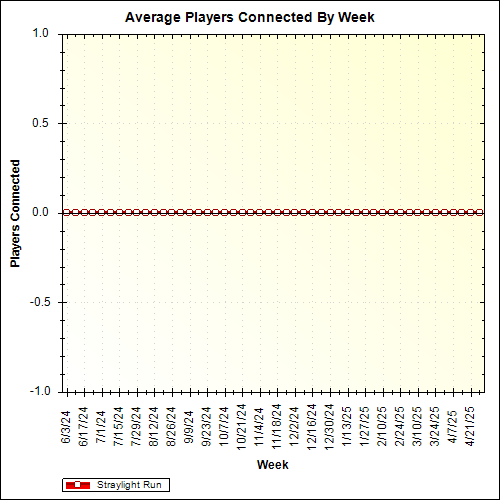 Average Players Connected By Week