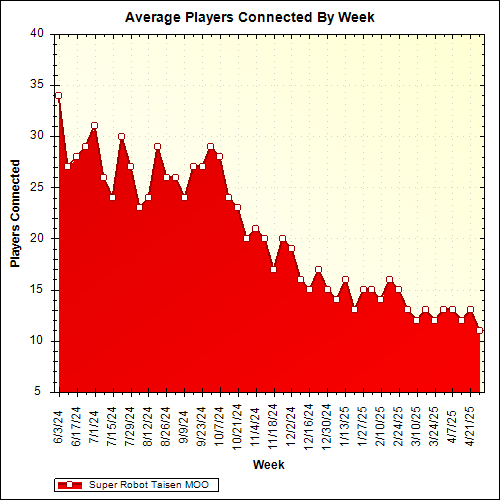 Average Players Connected By Week