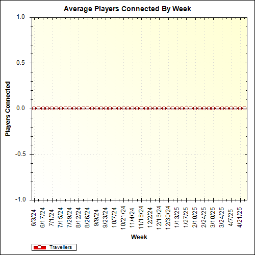 Average Players Connected By Week