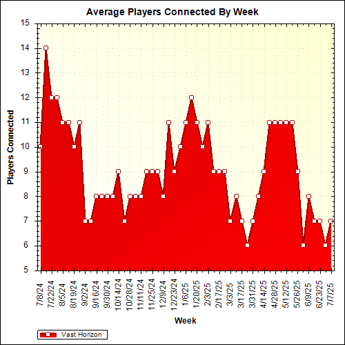 Average Players Connected By Week