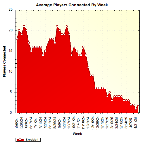 Average Players Connected By Week