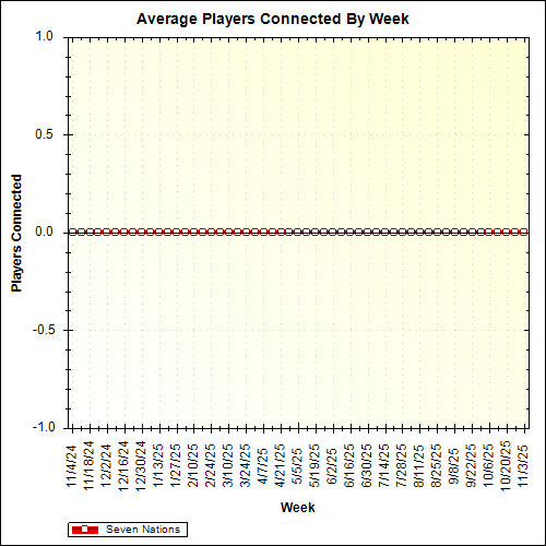 Average Players Connected By Week
