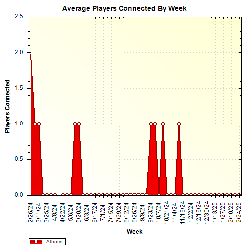 Average Players Connected By Week