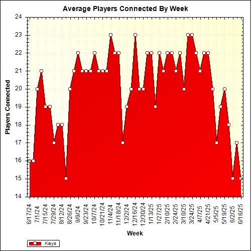 Average Players Connected By Week