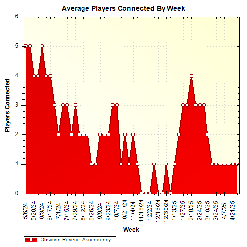 Average Players Connected By Week
