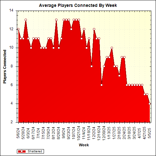 Average Players Connected By Week