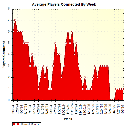Average Players Connected By Week