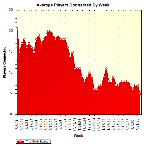 Average Players Connected By Week