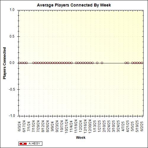 Average Players Connected By Week