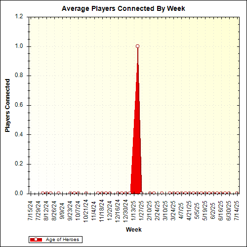 Average Players Connected By Week