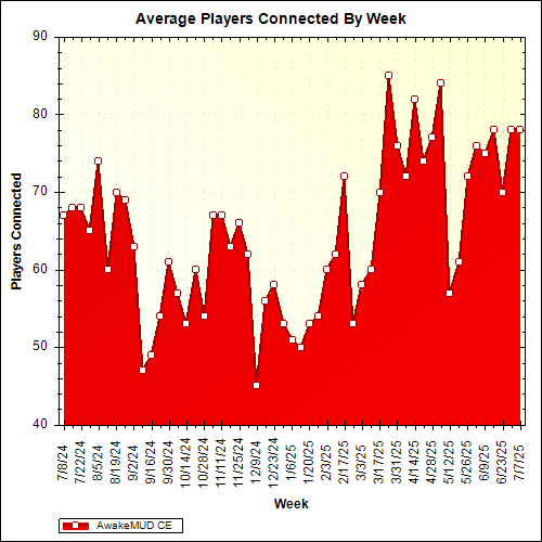 Average Players Connected By Week