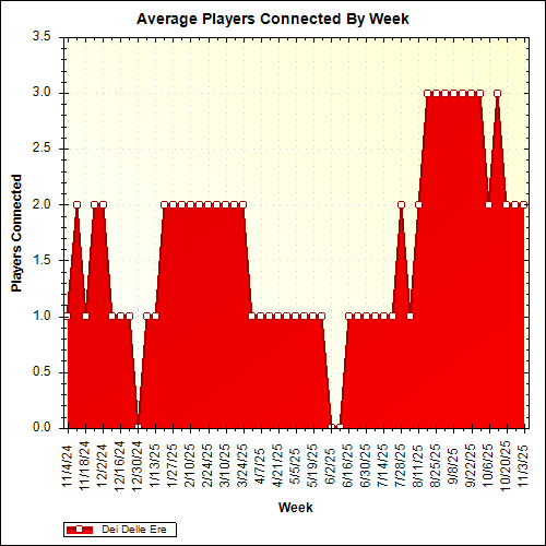 Average Players Connected By Week