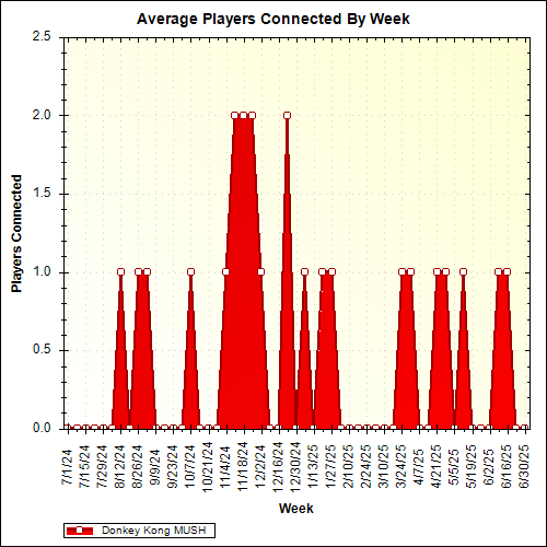 Average Players Connected By Week