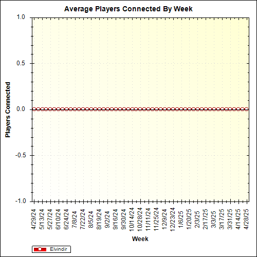 Average Players Connected By Week