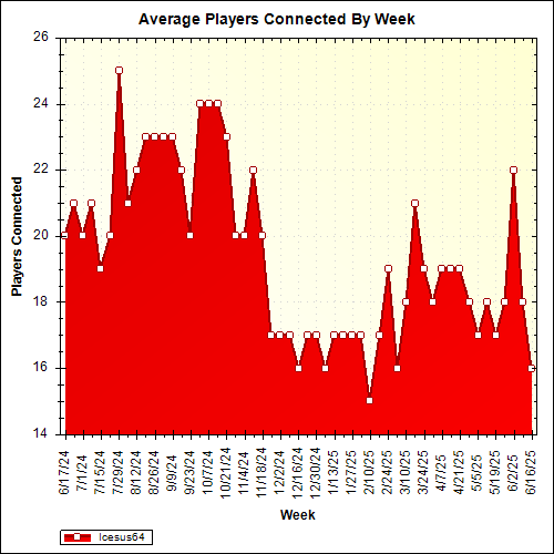Average Players Connected By Week
