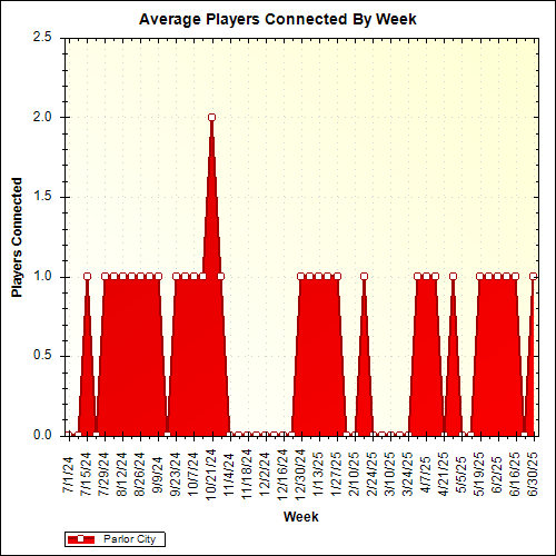 Average Players Connected By Week