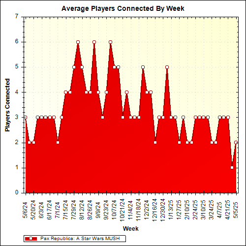 Average Players Connected By Week