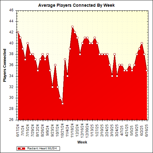 Average Players Connected By Week