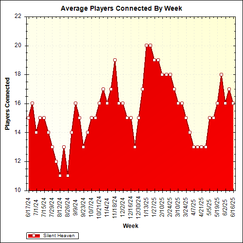Average Players Connected By Week