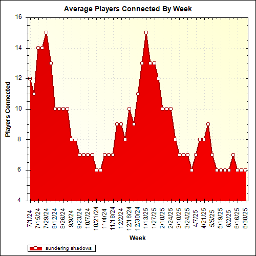 Average Players Connected By Week
