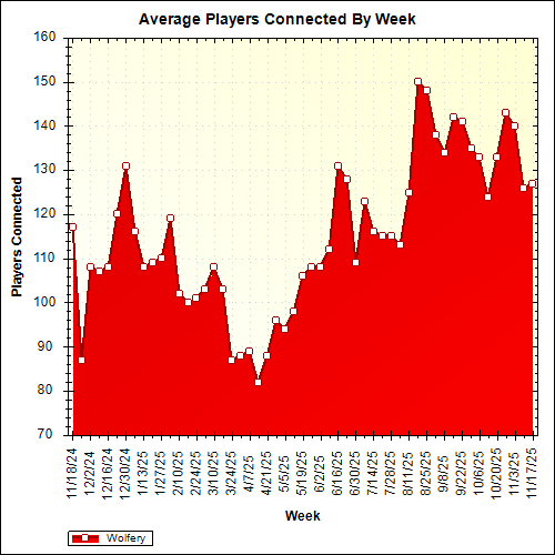 Average Players Connected By Week