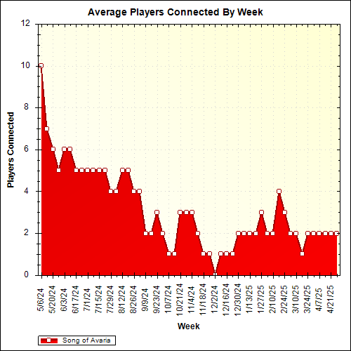 Average Players Connected By Week