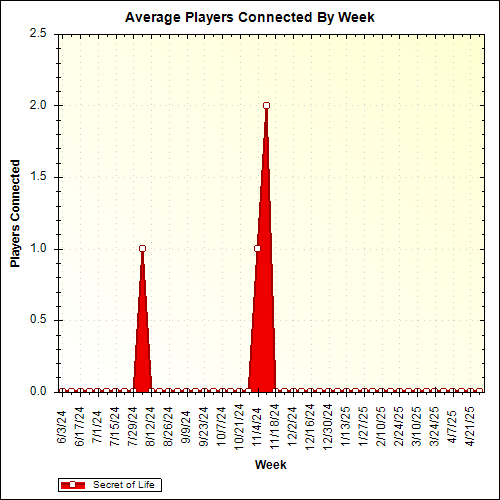 Average Players Connected By Week